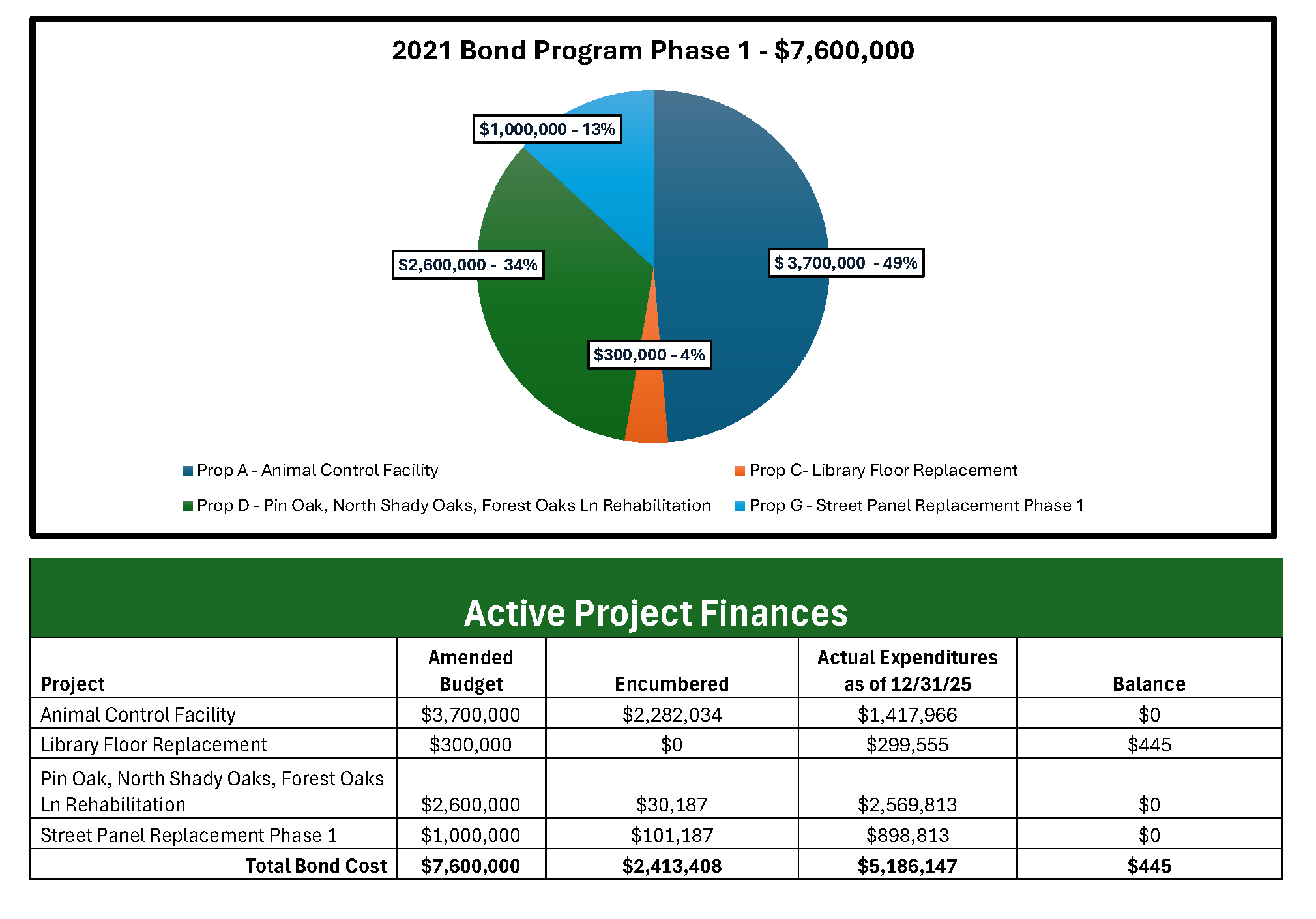 2021 Bond Tracker Feb 2026